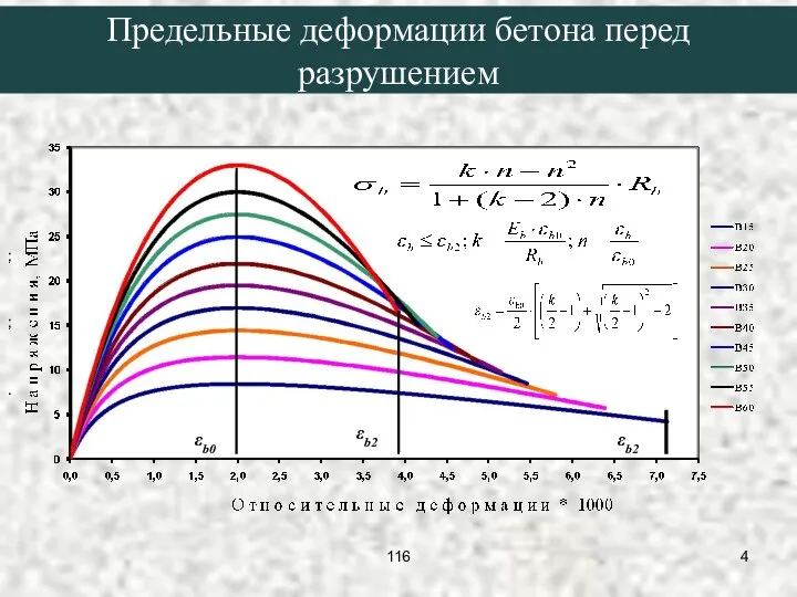 ; ; . εb2 εb0 εb2 Предельные деформации бетона перед разрушением 116