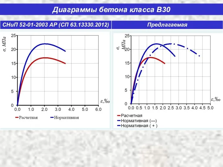 Диаграммы бетона класса В30 σ, МПа σ, МПа ε,‰ ε,‰