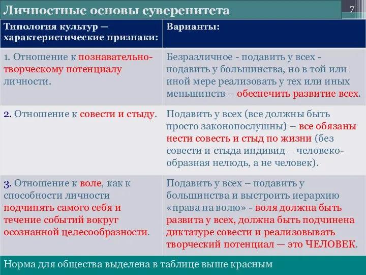 Личностные основы суверенитета Норма для общества выделена в таблице выше красным