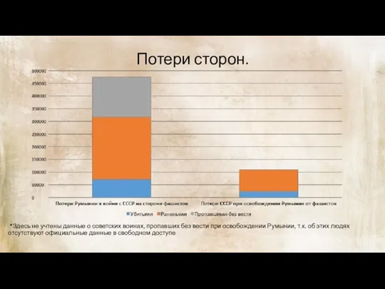 Потери сторон. *Здесь не учтены данные о советских воинах, пропавших без вести