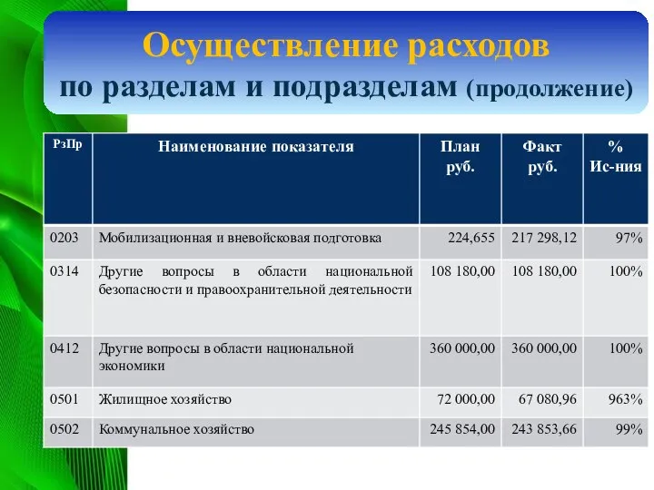 Осуществление расходов по разделам и подразделам (продолжение)