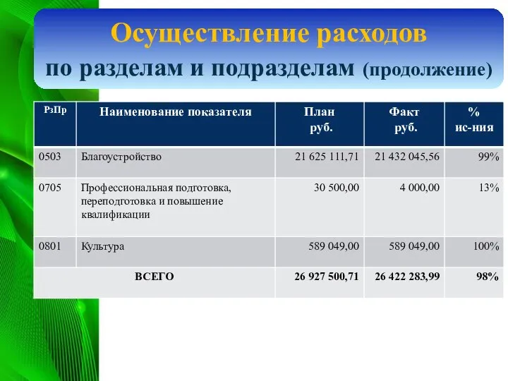 Осуществление расходов по разделам и подразделам (продолжение)