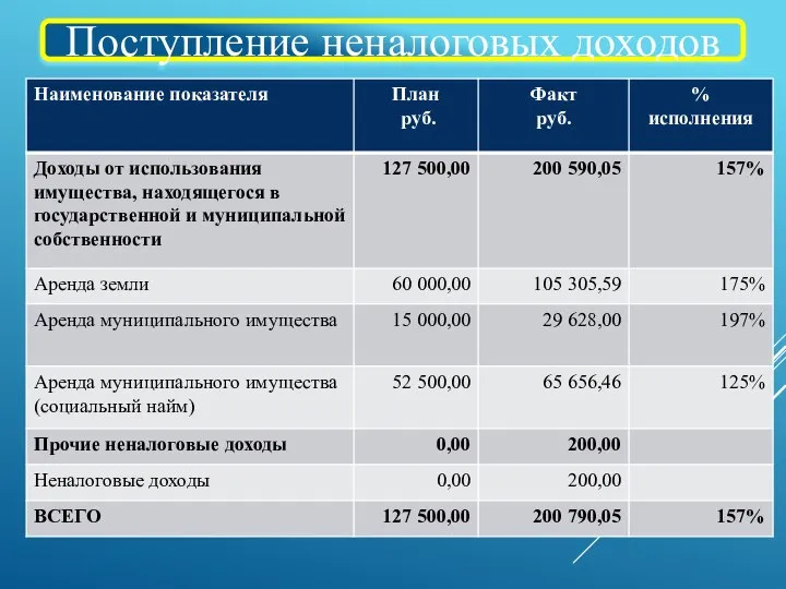 Поступление неналоговых доходов