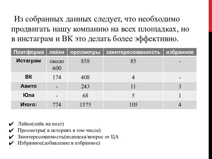 Из собранных данных следует, что необходимо продвигать нашу компанию на всех площадках,