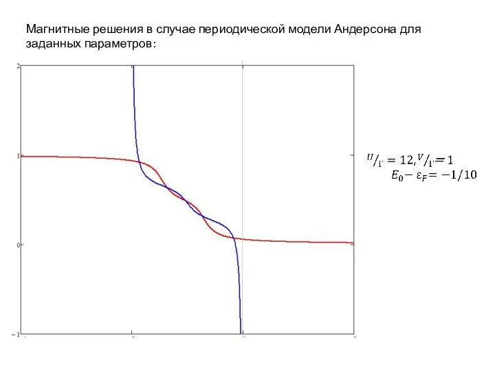 Магнитные решения в случае периодической модели Андерсона для заданных параметров: