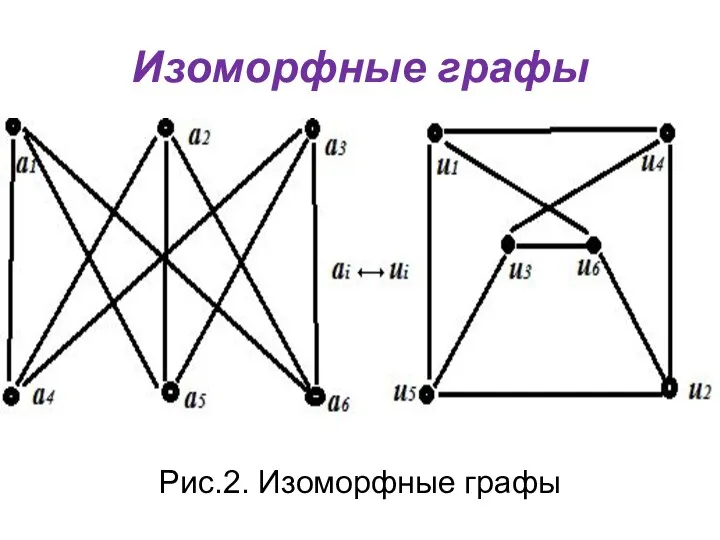 Изоморфные графы Рис.2. Изоморфные графы