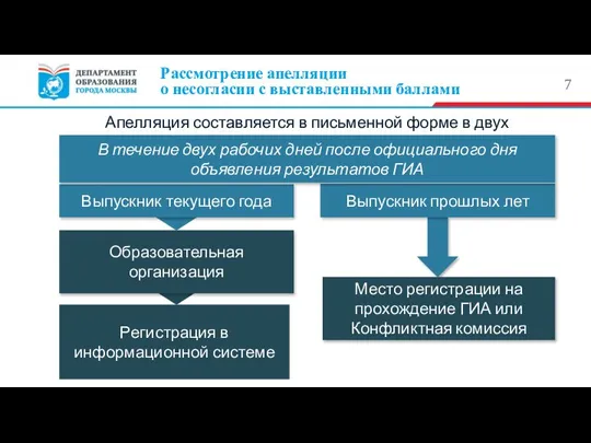 Рассмотрение апелляции о несогласии с выставленными баллами Образовательная организация Апелляция составляется в