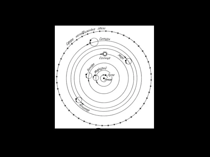 Геоцентрическая система Птолемея Очень сложная. С эпициклами. Но все поверили. Поэтому теперь