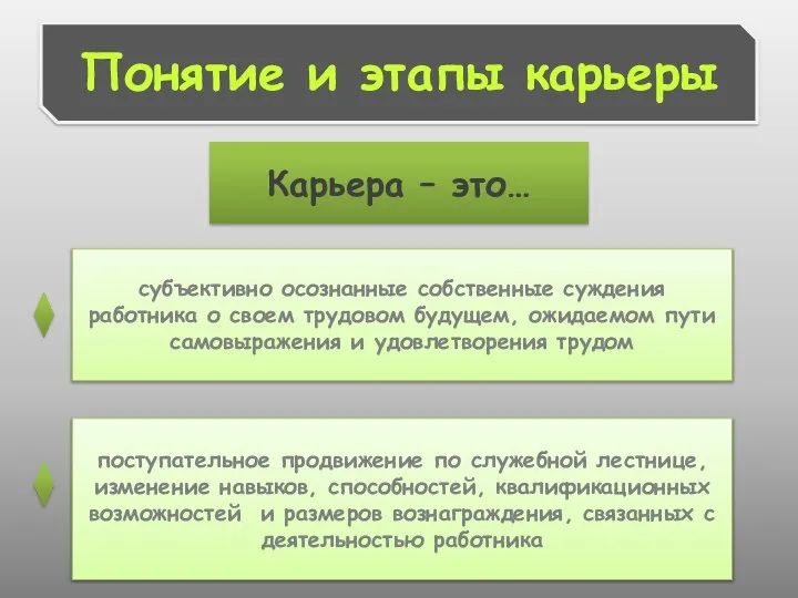 Понятие и этапы карьеры Карьера – это… субъективно осознанные собственные суждения работника