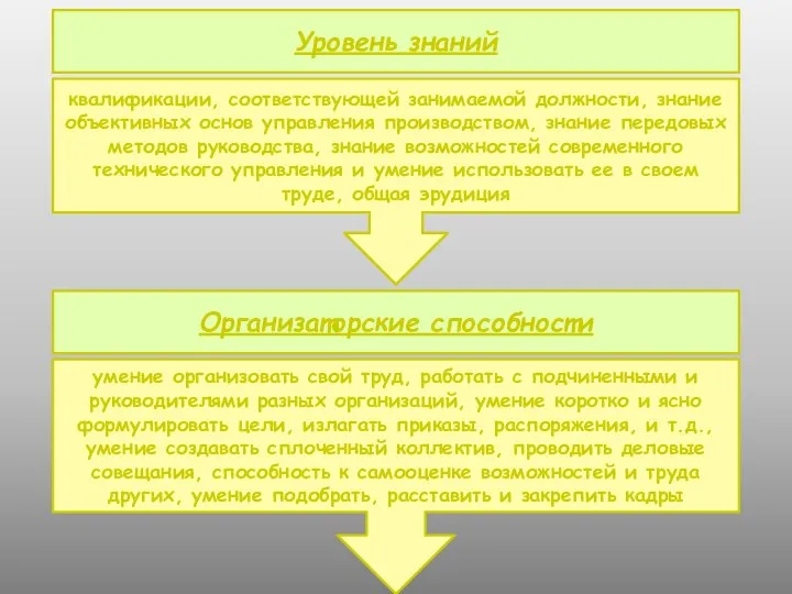 Уровень знаний квалификации, соответствующей занимаемой должности, знание объективных основ управления производством, знание