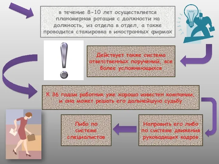 в течение 8-10 лет осуществляется планомерная ротация с должности на должность, из