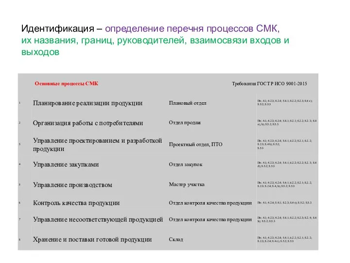 Идентификация – определение перечня процессов СМК, их названия, границ, руководителей, взаимосвязи входов и выходов