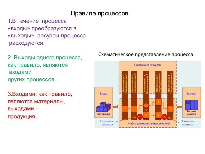 Правила процессов 1.В течение процесса «входы» преобразуются в «выходы», ресурсы процесса расходуются.