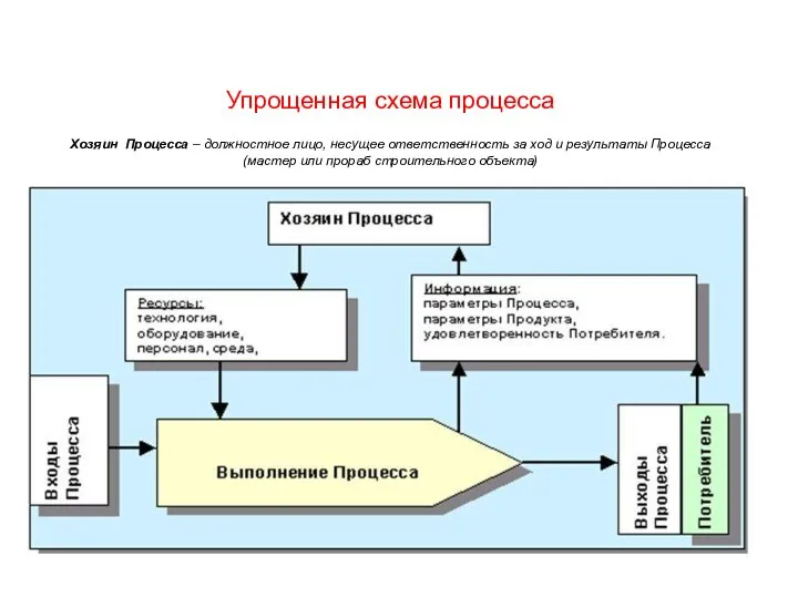 Упрощенная схема процесса Хозяин Процесса – должностное лицо, несущее ответственность за ход