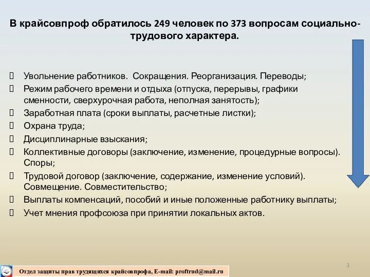 В крайсовпроф обратилось 249 человек по 373 вопросам социально-трудового характера. Увольнение работников.
