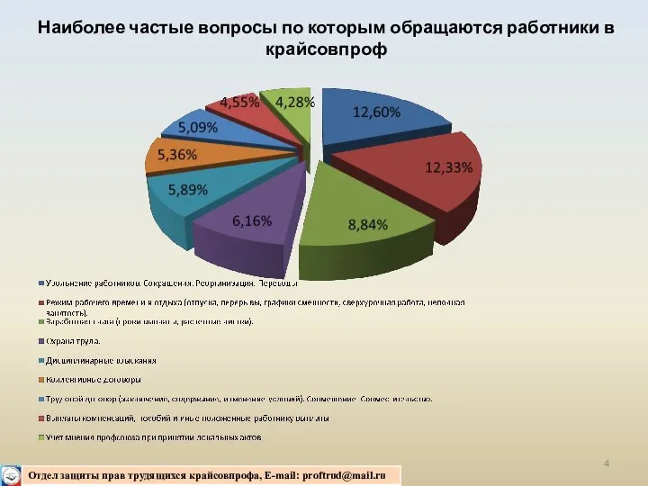 Наиболее частые вопросы по которым обращаются работники в крайсовпроф