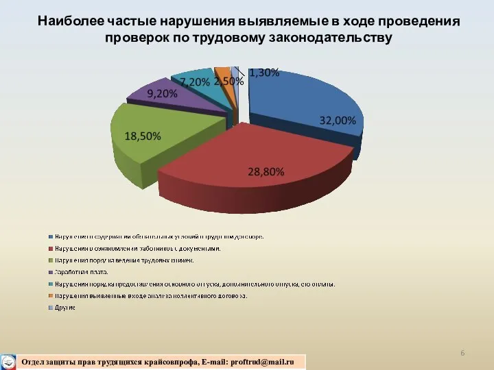 Наиболее частые нарушения выявляемые в ходе проведения проверок по трудовому законодательству