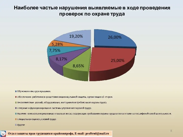 Наиболее частые нарушения выявляемые в ходе проведения проверок по охране труда