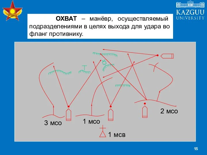 ОХВАТ – манёвр, осуществляемый подразделениями в целях выхода для удара во фланг противнику.