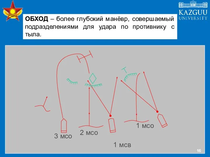 ОБХОД – более глубокий манёвр, совершаемый подразделениями для удара по противнику с тыла.