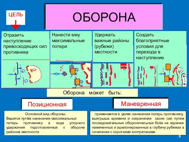 Оборона может быть: Позиционная Основной вид обороны. Ведется путём нанесения максимальных потерь