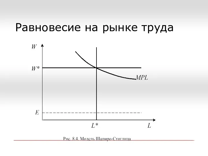 Равновесие на рынке труда