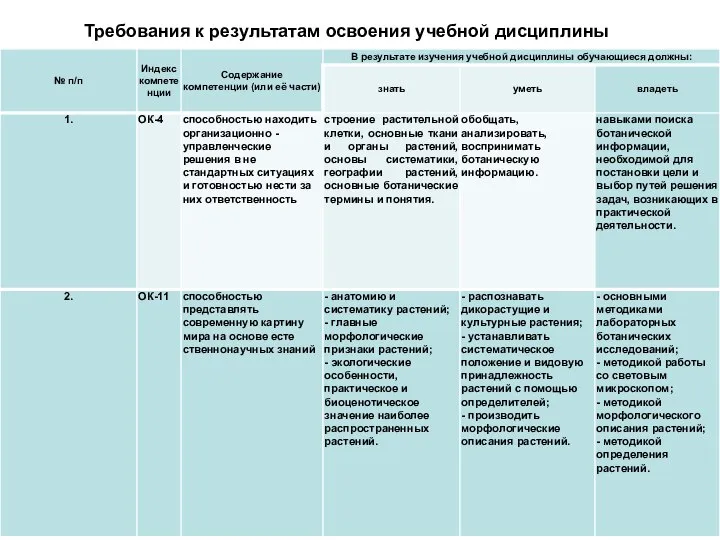 Требования к результатам освоения учебной дисциплины