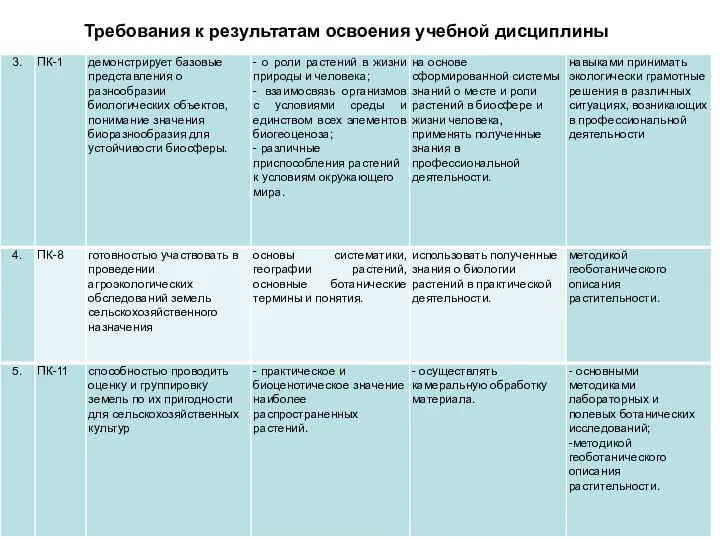 Требования к результатам освоения учебной дисциплины