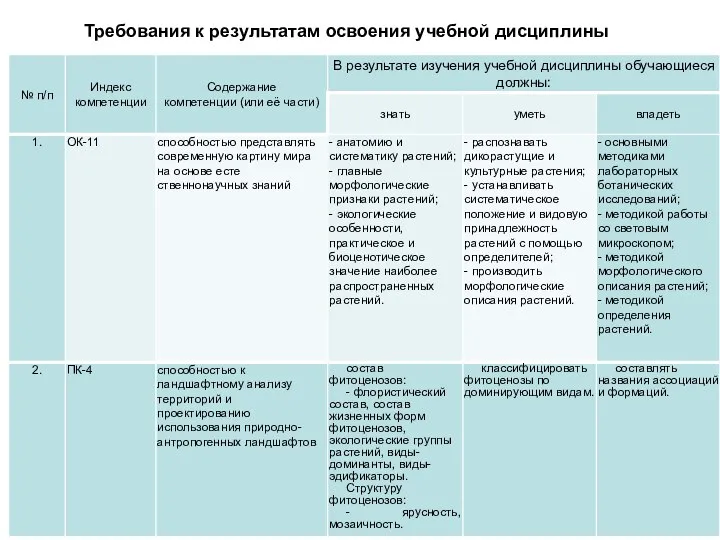 Требования к результатам освоения учебной дисциплины