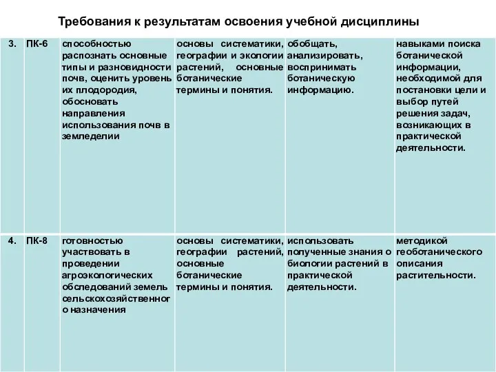 Требования к результатам освоения учебной дисциплины