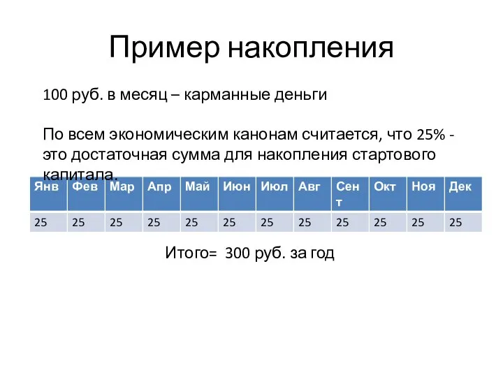 Пример накопления 100 руб. в месяц – карманные деньги По всем экономическим