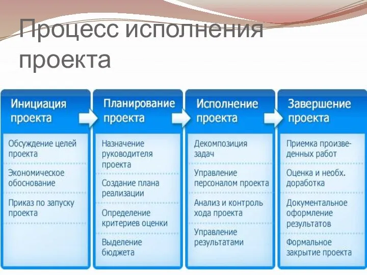 Процесс исполнения проекта