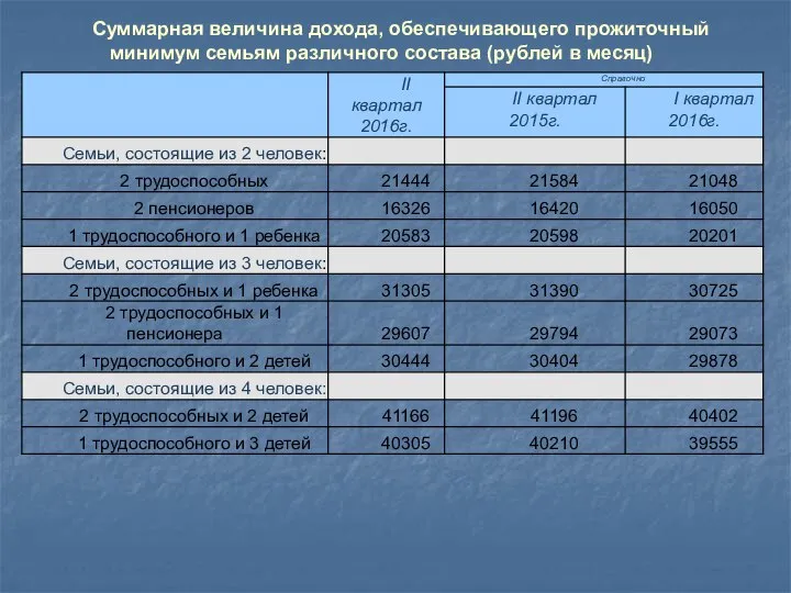 Суммарная величина дохода, обеспечивающего прожиточный минимум семьям различного состава (рублей в месяц)