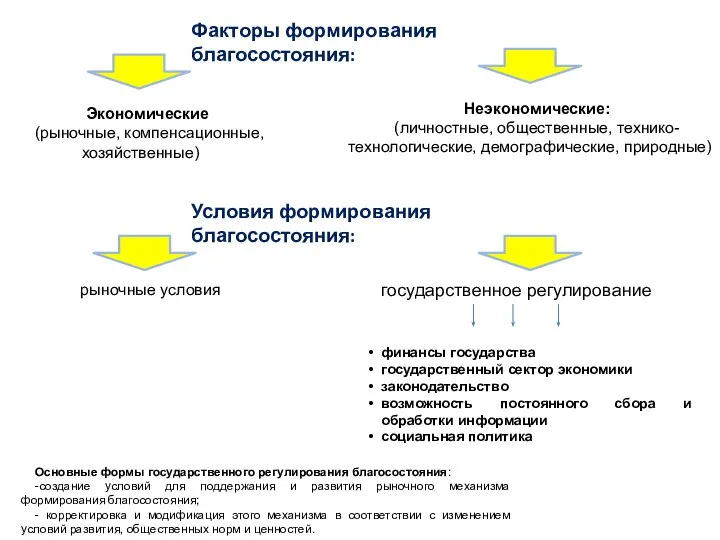 Факторы формирования благосостояния: Экономические (рыночные, компенсационные, хозяйственные) Неэкономические: (личностные, общественные, технико-технологические, демографические,