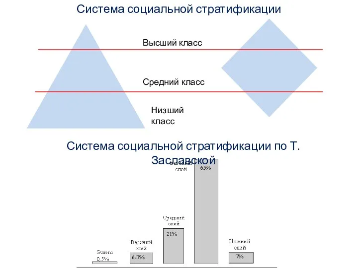 Высший класс Низший класс Средний класс Система социальной стратификации Система социальной стратификации по Т. Заславской