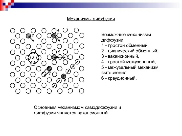 Механизмы диффузии Основным механизмом самодиффузии и диффузии является вакансионный.