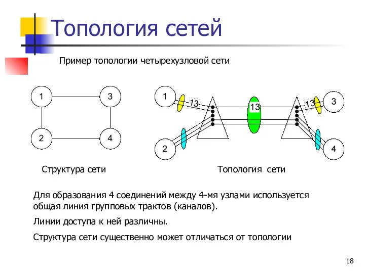 Пример топологии четырехузловой сети Для образования 4 соединений между 4-мя узлами используется