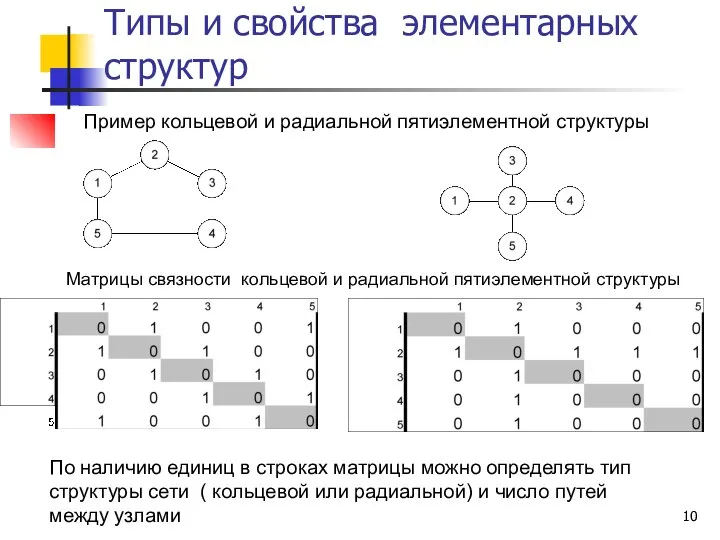 Типы и свойства элементарных структур Пример кольцевой и радиальной пятиэлементной структуры Матрицы