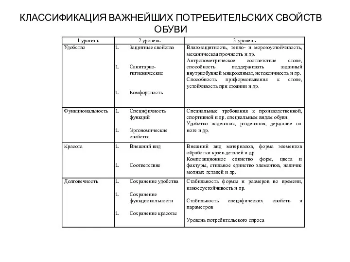 КЛАССИФИКАЦИЯ ВАЖНЕЙШИХ ПОТРЕБИТЕЛЬСКИХ СВОЙСТВ ОБУВИ