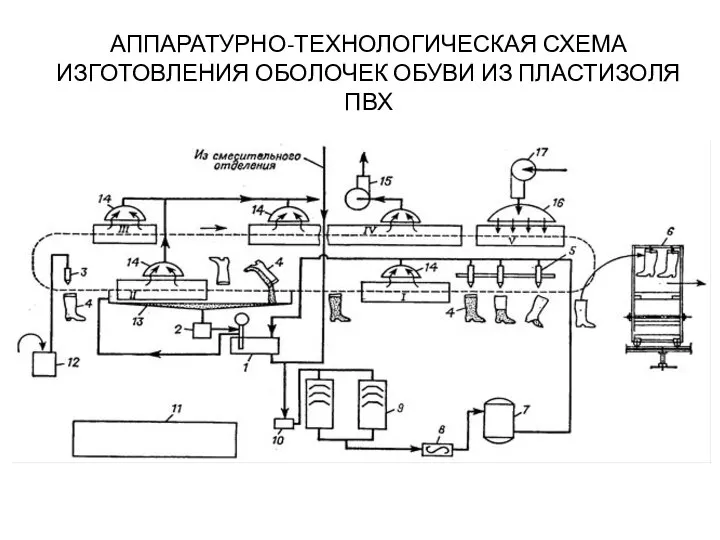 АППАРАТУРНО-ТЕХНОЛОГИЧЕСКАЯ СХЕМА ИЗГОТОВЛЕНИЯ ОБОЛОЧЕК ОБУВИ ИЗ ПЛАСТИЗОЛЯ ПВХ