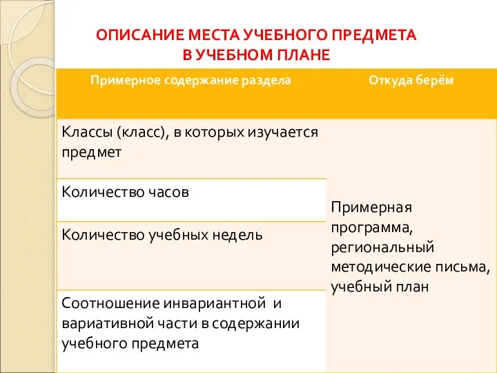 ОПИСАНИЕ МЕСТА УЧЕБНОГО ПРЕДМЕТА В УЧЕБНОМ ПЛАНЕ