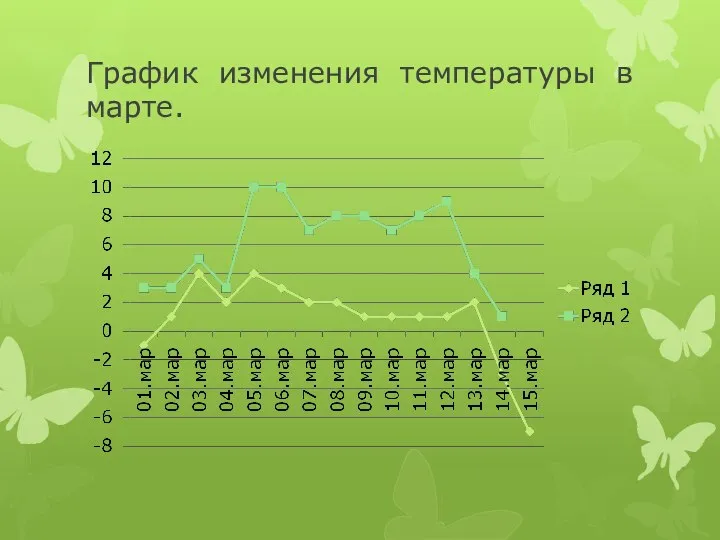 График изменения температуры в марте.