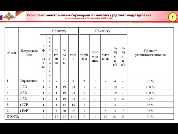 Укомплектованность военнослужащими по контракту ударного подразделения (по состоянию на 21 сентября 2019 года)