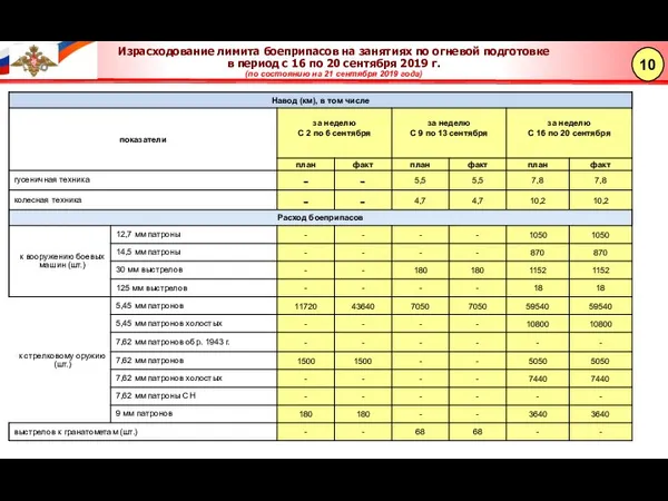 Израсходование лимита боеприпасов на занятиях по огневой подготовке в период с 16