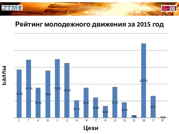 Рейтинг молодежного движения за 2015 год