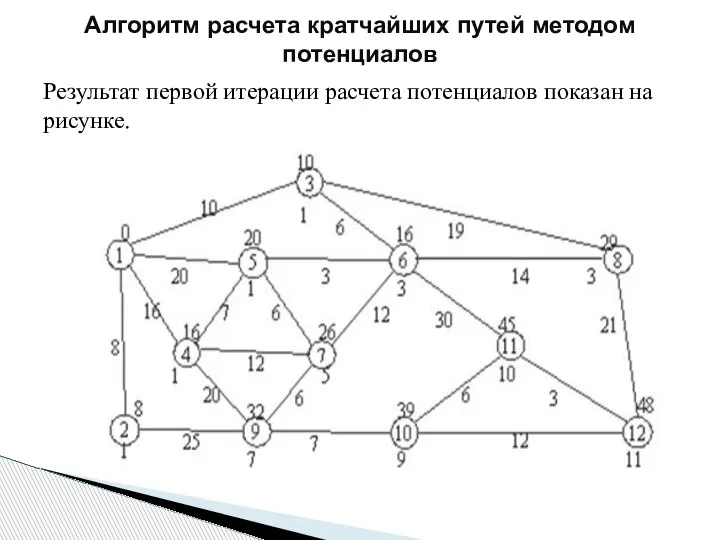 Результат первой итерации расчета потенциалов показан на рисунке. Алгоритм расчета кратчайших путей методом потенциалов