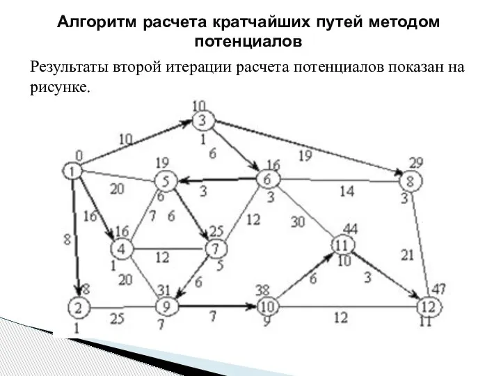 Алгоритм расчета кратчайших путей методом потенциалов Результаты второй итерации расчета потенциалов показан на рисунке.