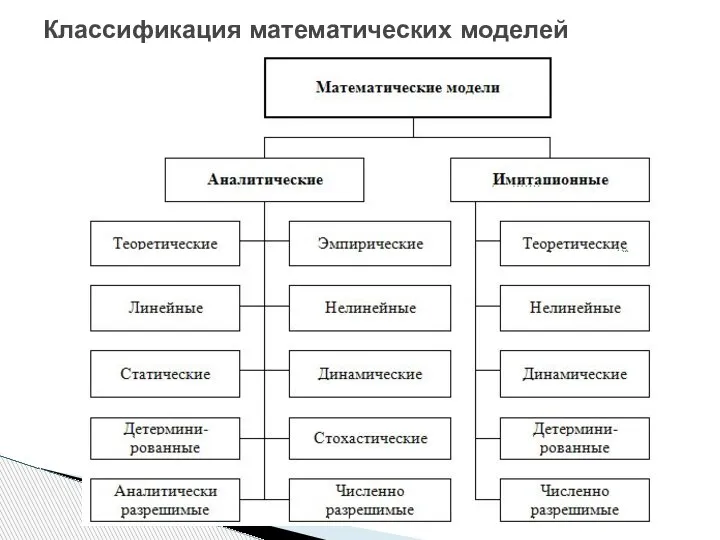 Классификация математических моделей