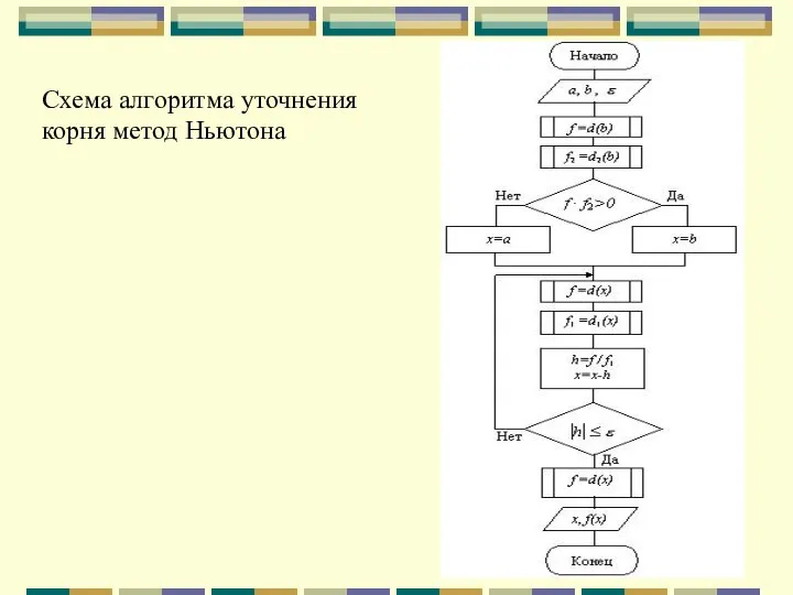 Схема алгоритма уточнения корня метод Ньютона