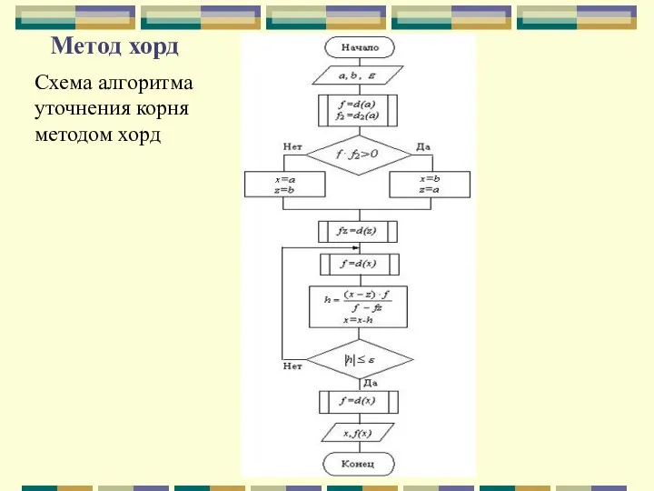 Метод хорд Схема алгоритма уточнения корня методом хорд